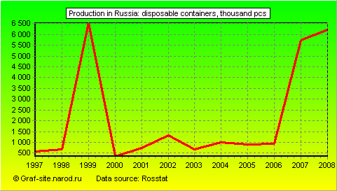 Charts - Production in Russia - Disposable containers