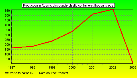 Charts - Production in Russia - Disposable plastic containers
