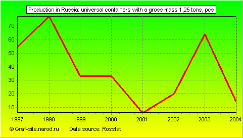 Charts - Production in Russia - Universal containers with a gross mass 1,25 tons