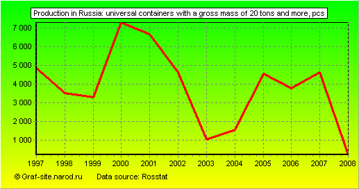 Charts - Production in Russia - Universal containers with a gross mass of 20 tons and more