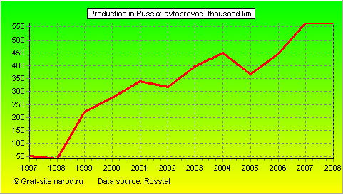 Charts - Production in Russia - Avtoprovod