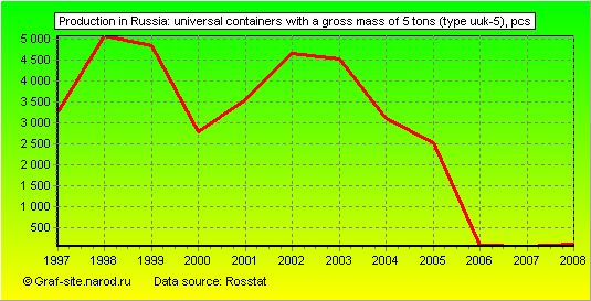 Charts - Production in Russia - Universal containers with a gross mass of 5 tons (type uuk-5)