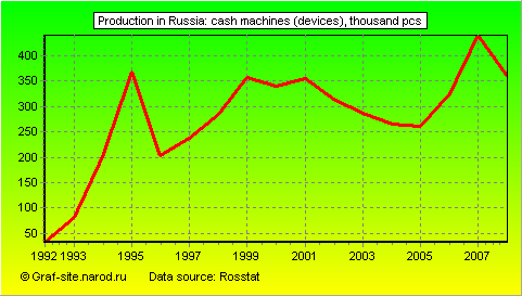 Charts - Production in Russia - Cash machines (devices)
