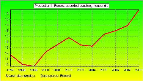 Charts - Production in Russia - Assorted candies