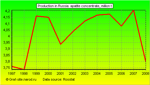 Charts - Production in Russia - Apatite concentrate