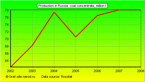 Charts - Production in Russia - Coal concentrate