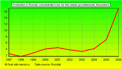 Charts - Production in Russia - Concentrate kvas for the needs pryshlennosti