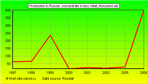 Charts - Production in Russia - Concentrate kvass Retail