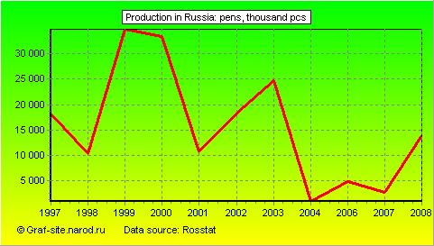 Charts - Production in Russia - Pens