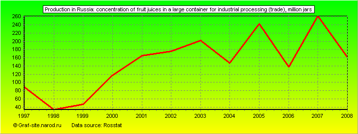 Charts - Production in Russia - Concentration of fruit juices in a large container for industrial processing (trade)