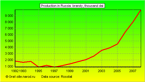 Charts - Production in Russia - Brandy
