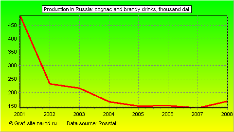 Charts - Production in Russia - Cognac and brandy drinks