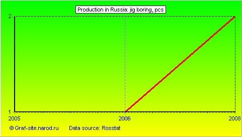 Charts - Production in Russia - Jig boring