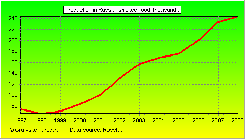 Charts - Production in Russia - Smoked food