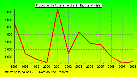 Charts - Production in Russia - Kordiamin