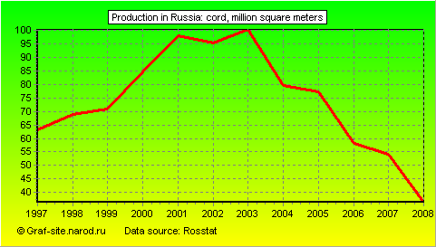 Charts - Production in Russia - Cord