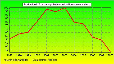 Charts - Production in Russia - Synthetic cord