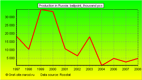 Charts - Production in Russia - Ballpoint