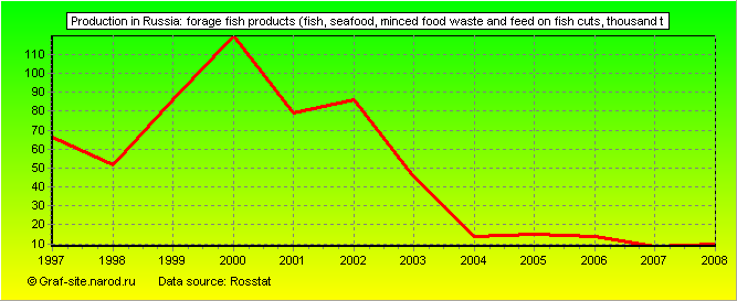 Charts - Production in Russia - Forage fish products (fish, seafood, minced food waste and feed on fish cuts