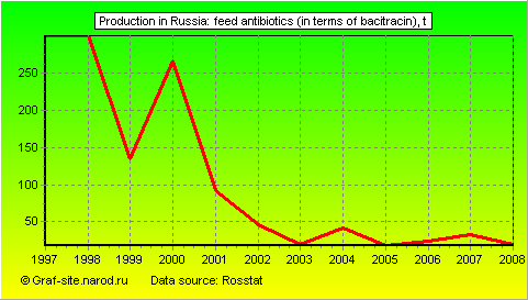 Charts - Production in Russia - Feed antibiotics (in terms of bacitracin)