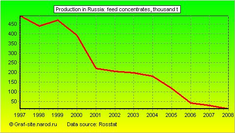 Charts - Production in Russia - Feed concentrates