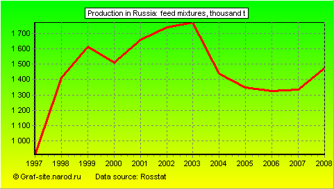 Charts - Production in Russia - Feed mixtures