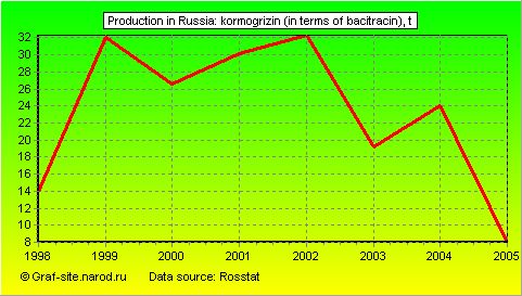 Charts - Production in Russia - Kormogrizin (in terms of bacitracin)