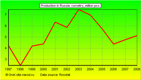 Charts - Production in Russia - Corsetry