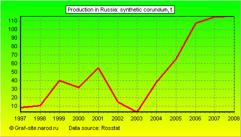 Charts - Production in Russia - Synthetic corundum