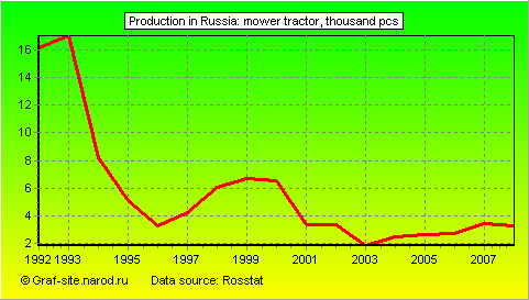Charts - Production in Russia - Mower Tractor