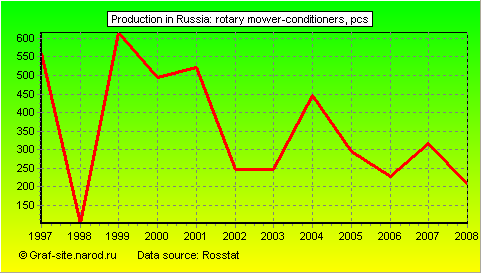 Charts - Production in Russia - Rotary mower-conditioners