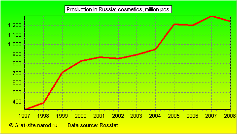 Charts - Production in Russia - Cosmetics
