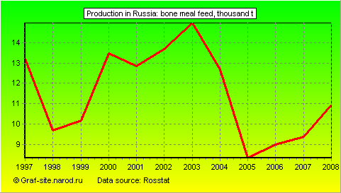 Charts - Production in Russia - Bone meal feed
