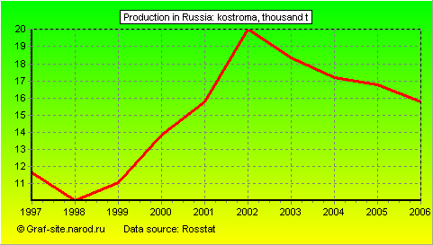 Charts - Production in Russia - Kostroma