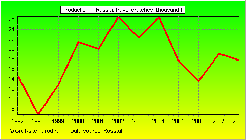 Charts - Production in Russia - Travel crutches