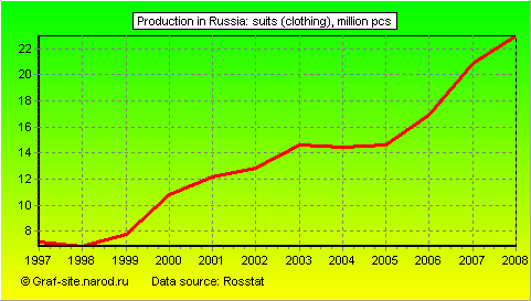 Charts - Production in Russia - Suits (clothing)