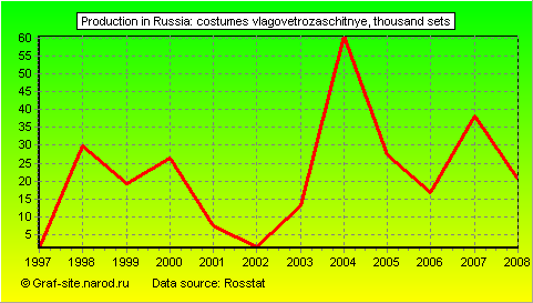 Charts - Production in Russia - Costumes vlagovetrozaschitnye