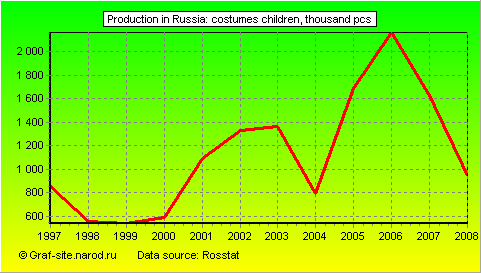 Charts - Production in Russia - Costumes children