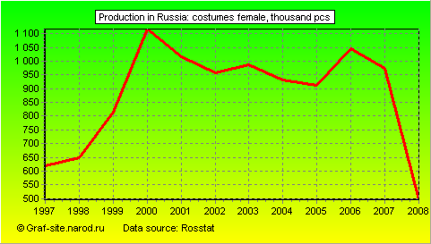 Charts - Production in Russia - Costumes female