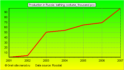 Charts - Production in Russia - Bathing costume