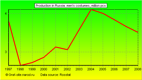 Charts - Production in Russia - Men's Costumes