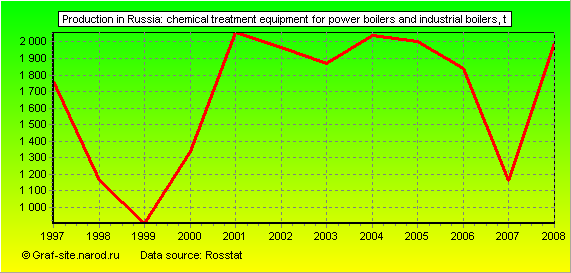 Charts - Production in Russia - Chemical treatment equipment for power boilers and industrial boilers