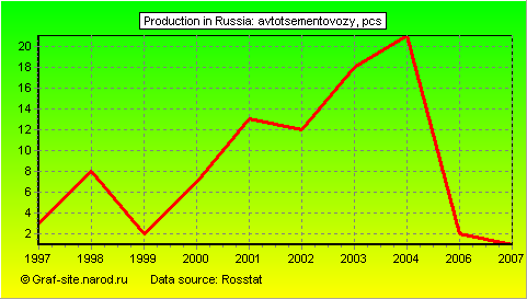 Charts - Production in Russia - Avtotsementovozy