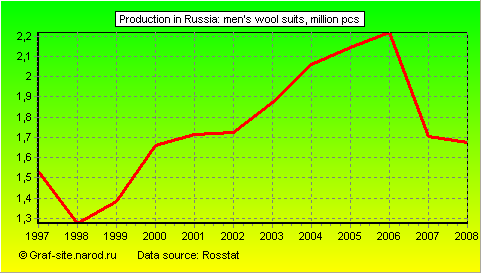 Charts - Production in Russia - Men's wool suits