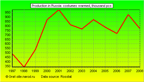 Charts - Production in Russia - Costumes warmed