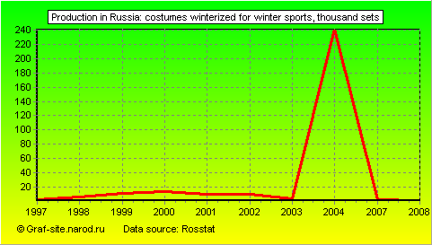 Charts - Production in Russia - Costumes winterized for winter sports