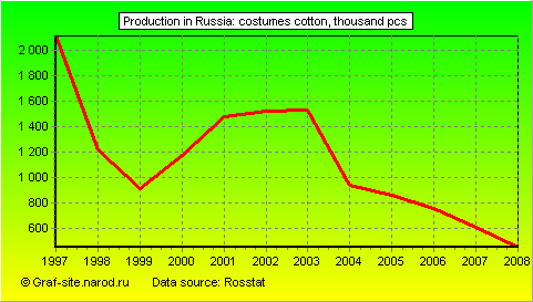 Charts - Production in Russia - Costumes cotton