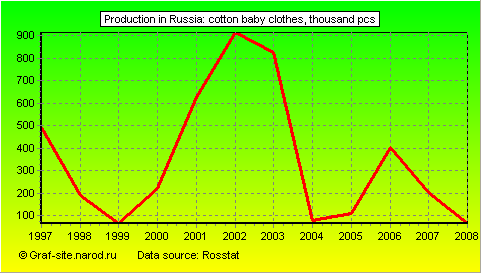 Charts - Production in Russia - Cotton baby clothes