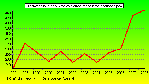 Charts - Production in Russia - Woolen clothes for children