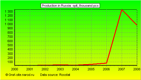 Charts - Production in Russia - Spit